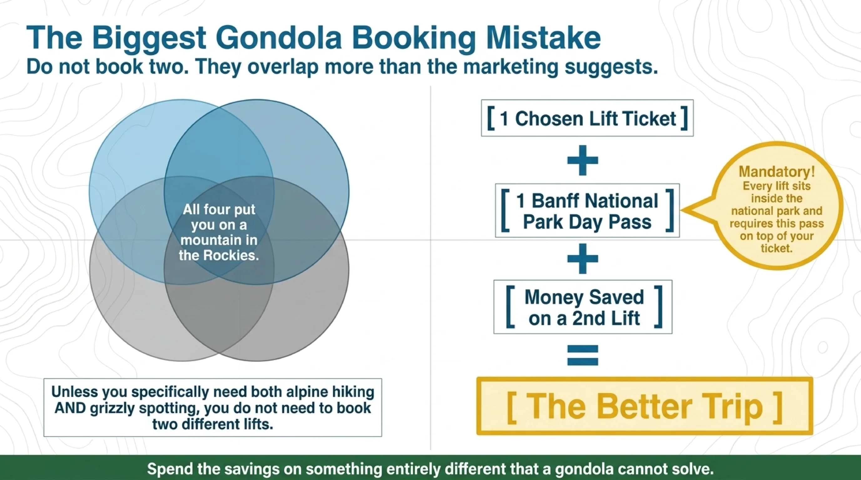 The biggest Banff gondola booking mistake: do not book two lifts. All four put you on a mountain in the Rockies, every lift also requires a Banff National Park day pass on top of the ticket, and one lift plus the money saved on a second makes the better trip.