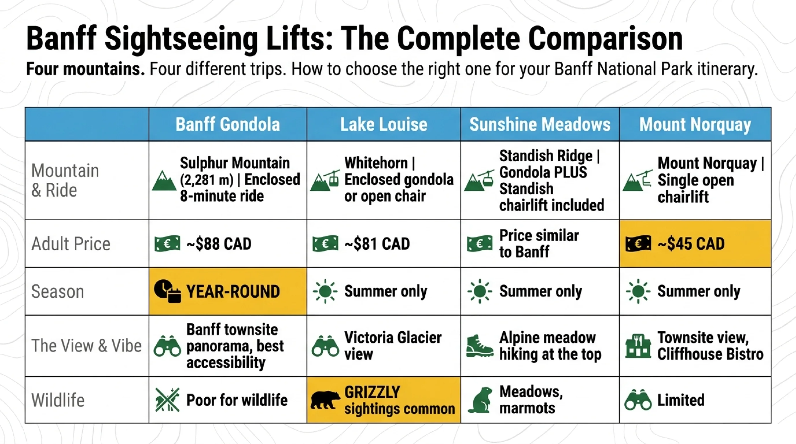 Banff area sightseeing lifts compared: Banff Gondola on Sulphur Mountain at about $88 CAD and the only one running year-round, Lake Louise at about $81 CAD with common grizzly sightings over the Whitehorn wildlife corridor, Sunshine Meadows including the Standish chairlift for alpine hiking, and Mount Norquay the cheapest at about $45 CAD.