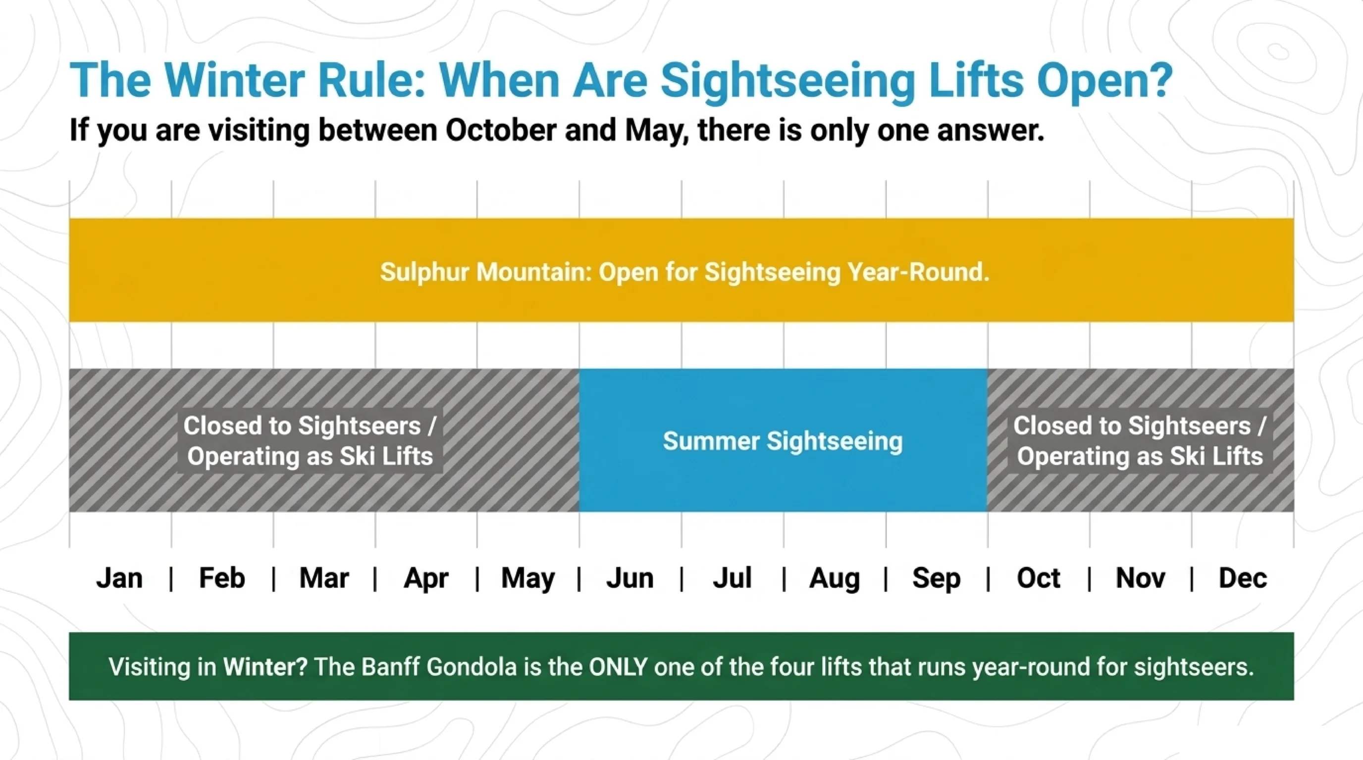 When Banff area sightseeing lifts are open: Sulphur Mountain runs for sightseeing year-round, while Lake Louise, Sunshine and Mount Norquay are closed to sightseers or operating as ski lifts from October through May.
