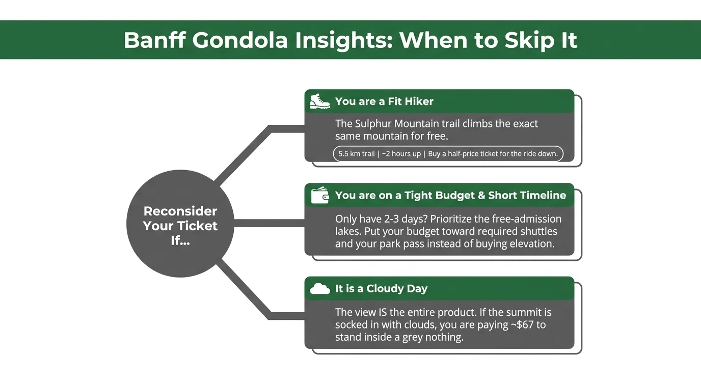 When to skip the Banff Gondola: fit hikers can climb the same 5.5 km Sulphur Mountain trail free in about two hours and ride down at half price; tight budgets should prioritise the free-admission lakes; and on a cloudy day the view - which is the entire product - disappears.
