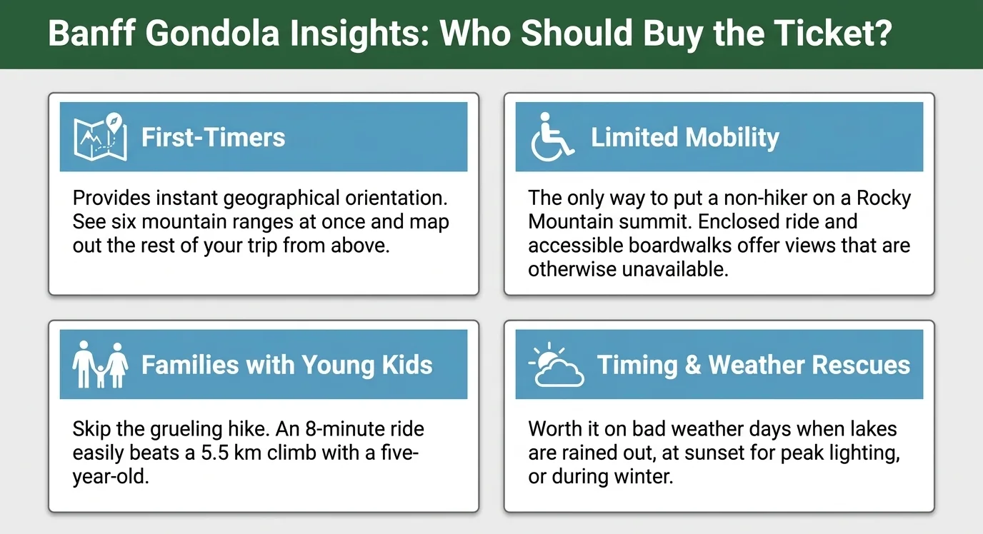 Who should buy Banff Gondola tickets: first-timers wanting geographical orientation across six mountain ranges, visitors with limited mobility for whom it is the only route to a Rocky Mountain summit, families avoiding a 5.5 km climb with young children, and bad-weather or sunset visits.